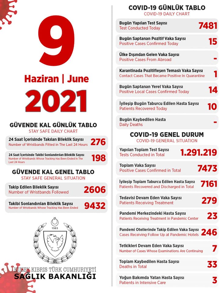9 июня 2021 в ТРСК 15 инфицированных, 10 выписаны