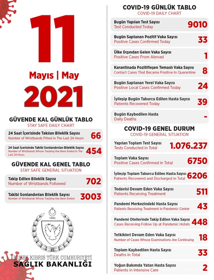 11 мая 2021 в ТРСК 33 инфицированных, 39 выписаны