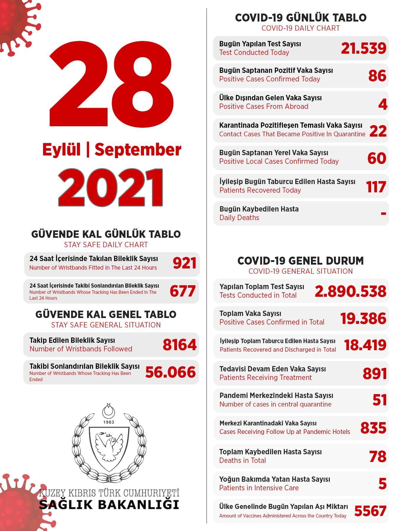 28 сентября 2021 в ТРСК 86 инфицированных, 117 выписаны