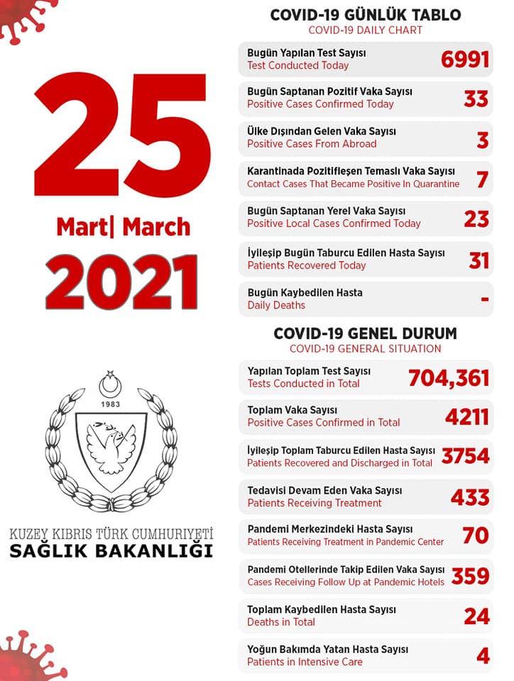 25 марта 2021 в ТРСК 33 инфицированных, 31 выписан