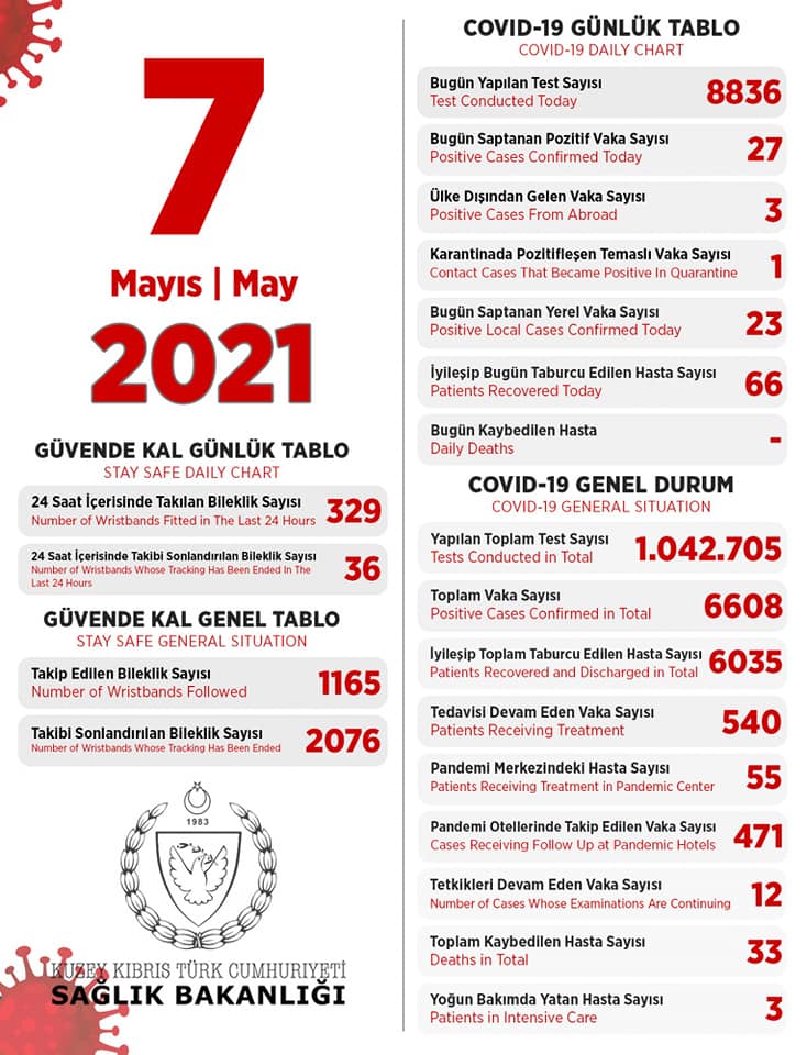 7 мая 2021 в ТРСК 27 инфицированных, 66 выписаны