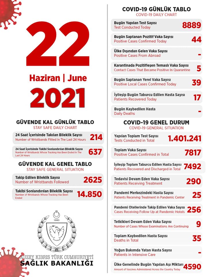 22 июня 2021 в ТРСК 44 инфицированных, 17 выписаны