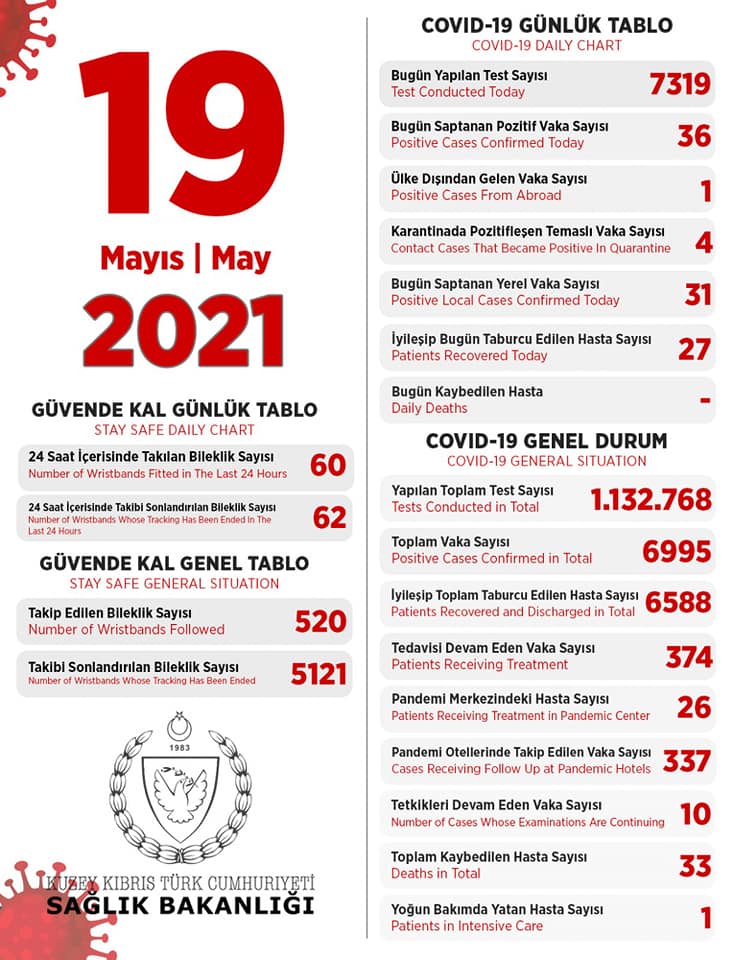 19 мая 2021 в ТРСК 36 инфицированных, 27 выписаны