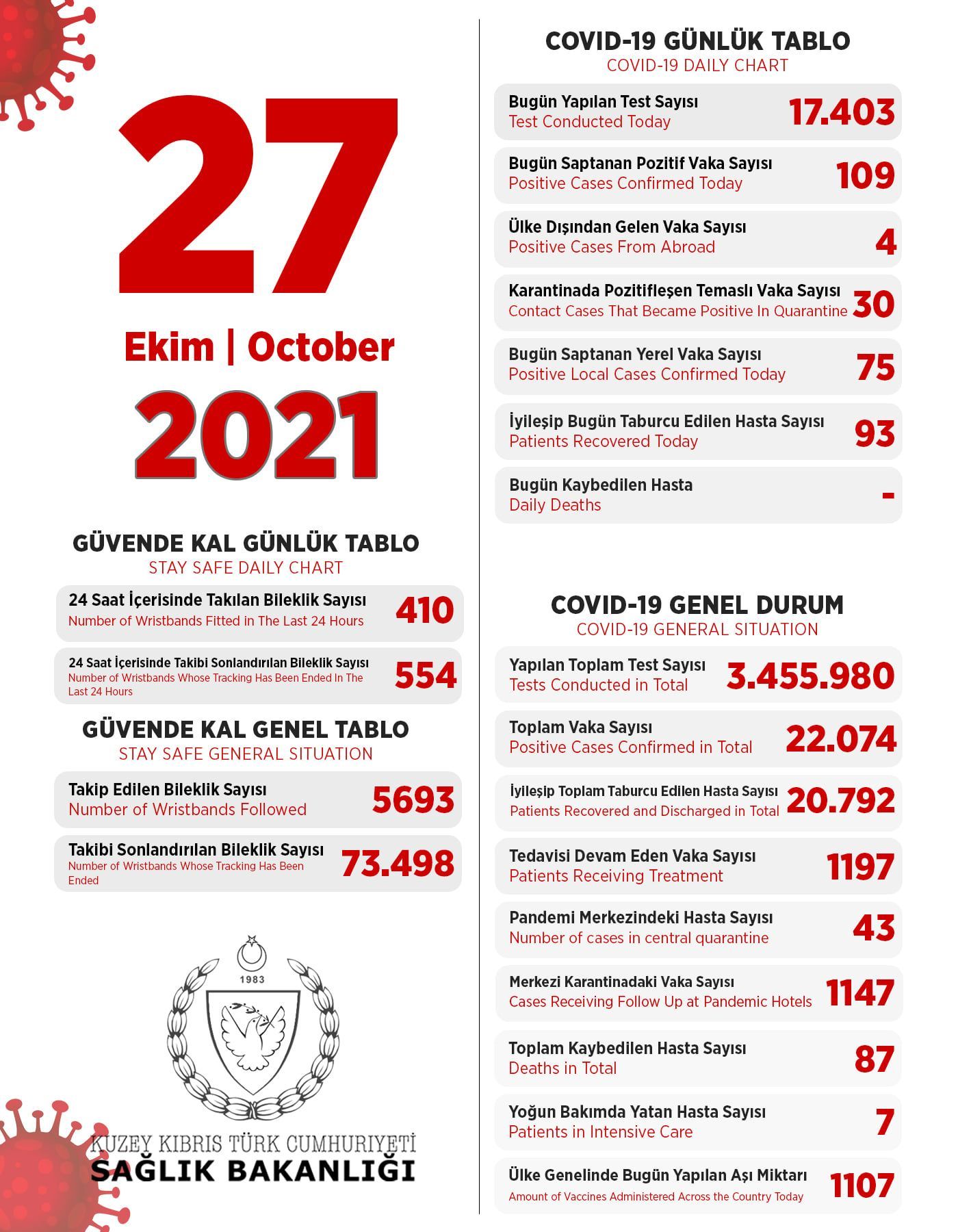 27 октября 2021 в ТРСК 109 инфицированных, 93 выписаны 27 октября 2021 в ТРСК 109 инфицированных, 93 выписаны