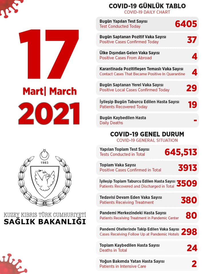 17 марта 2021 в ТРСК 37 инфицированных, 19 выписаны