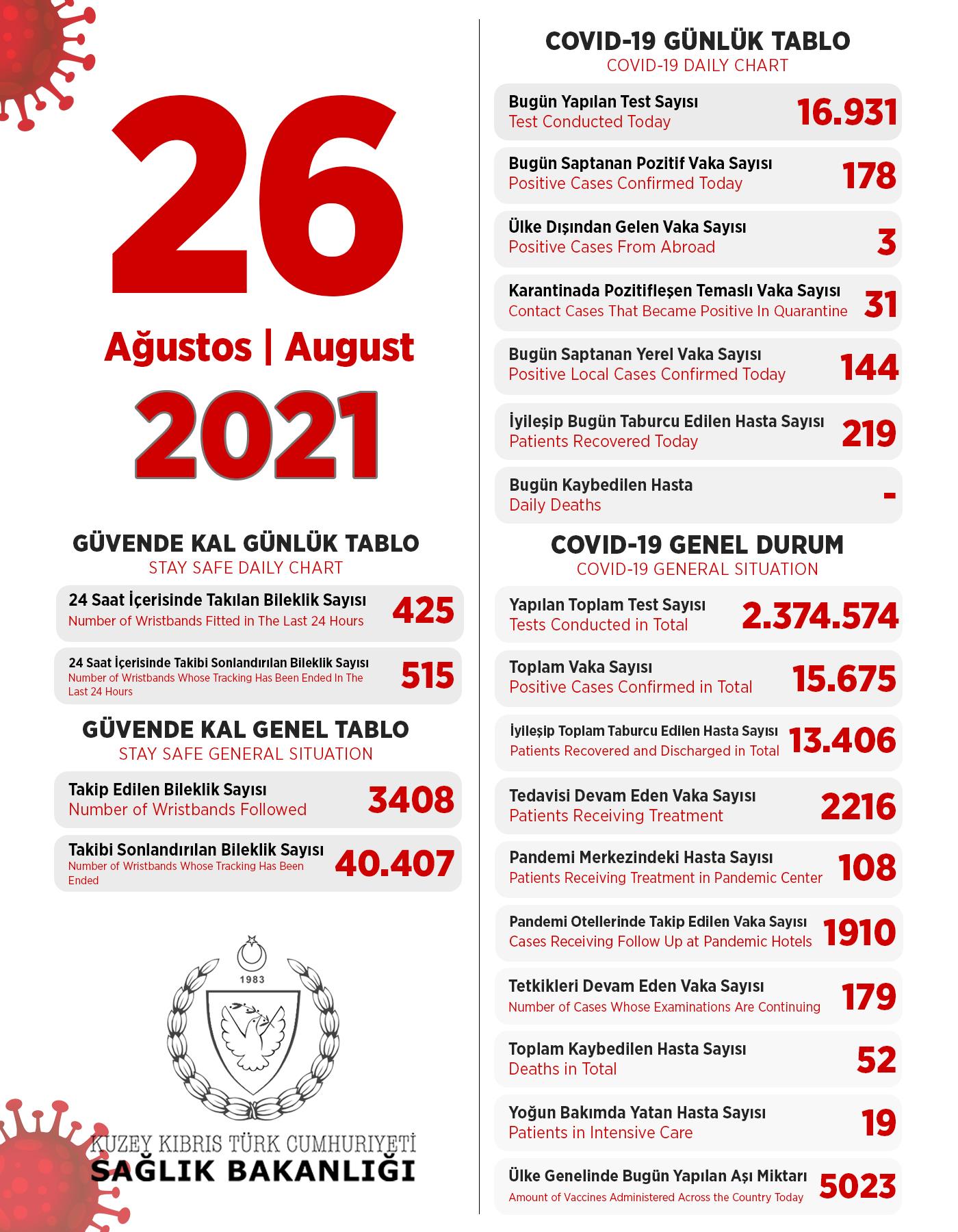 26 августа 2021 в ТРСК 178 инфицированных, 219 выписаны