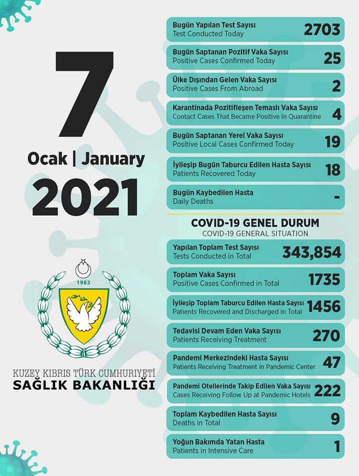 7 января 2021 в ТРСК 25 инфицированных, 18 выписаны