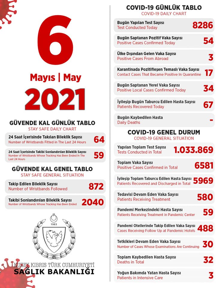 6 мая 2021 в ТРСК 54 инфицированных, 67 выписаны