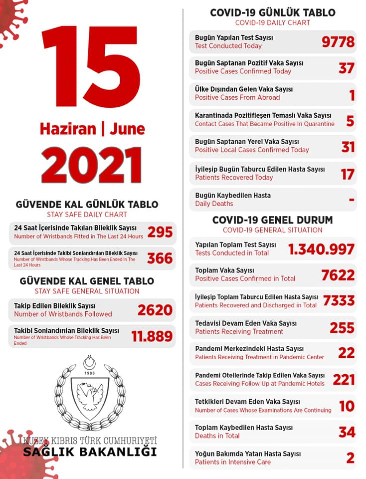 15 июня 2021 в ТРСК 37 инфицированный, 17 выписаны