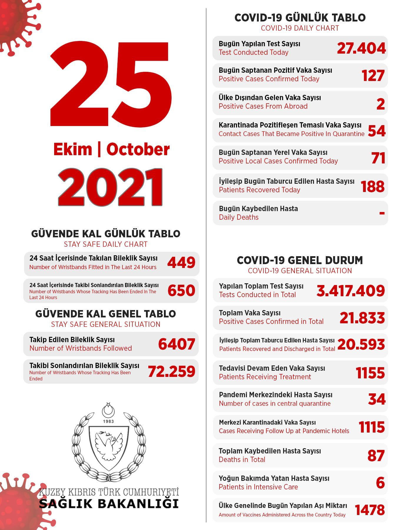25 октября 2021 в ТРСК 127 инфицированных, 188 выписаны
