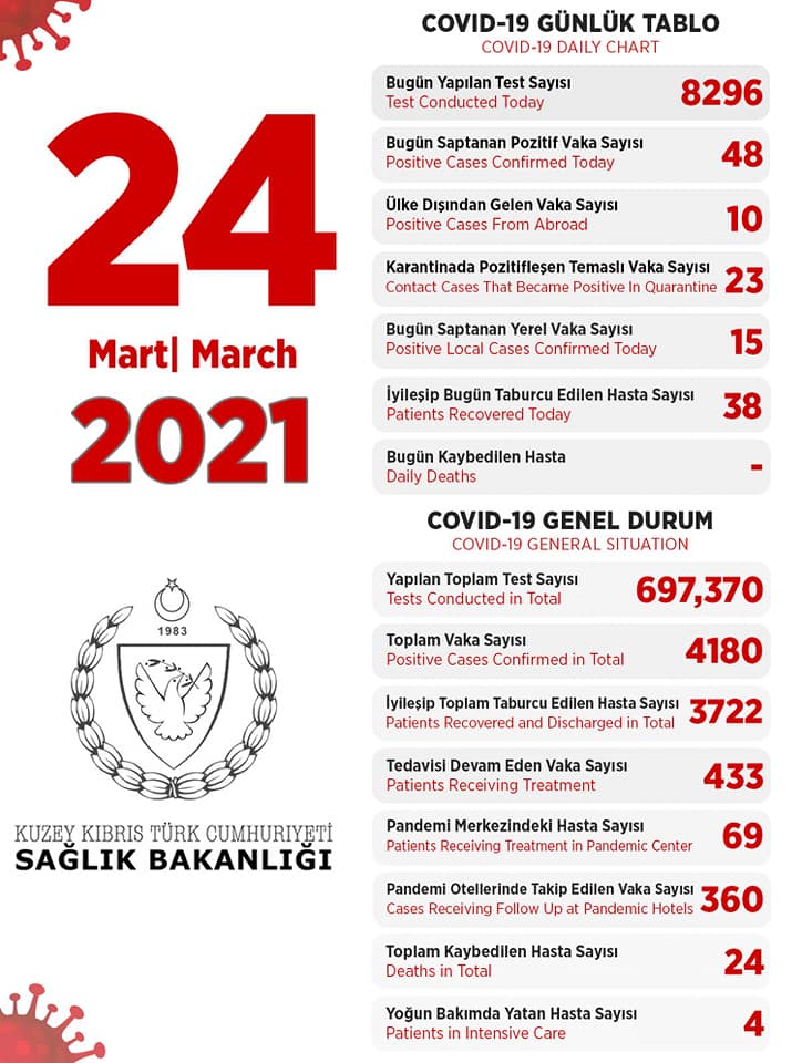 24 марта 2021 в ТРСК 48 инфицированных, 38 выписаны