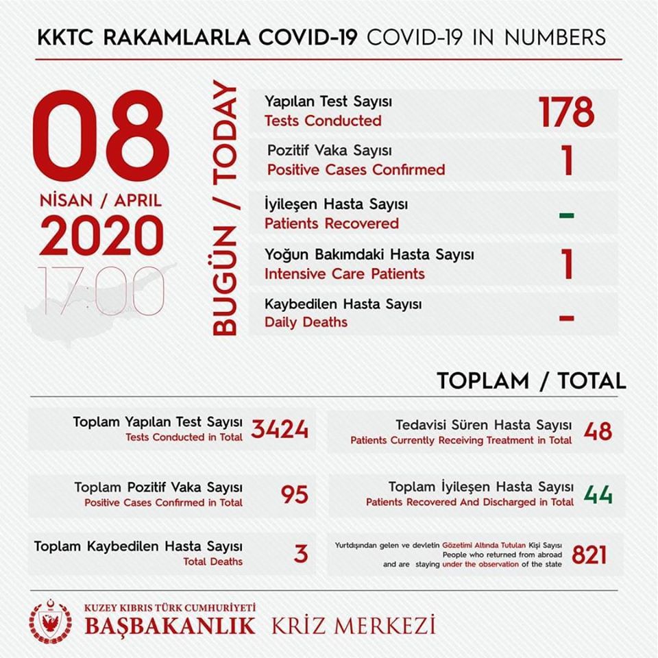 Общее количество инфицированных - 95