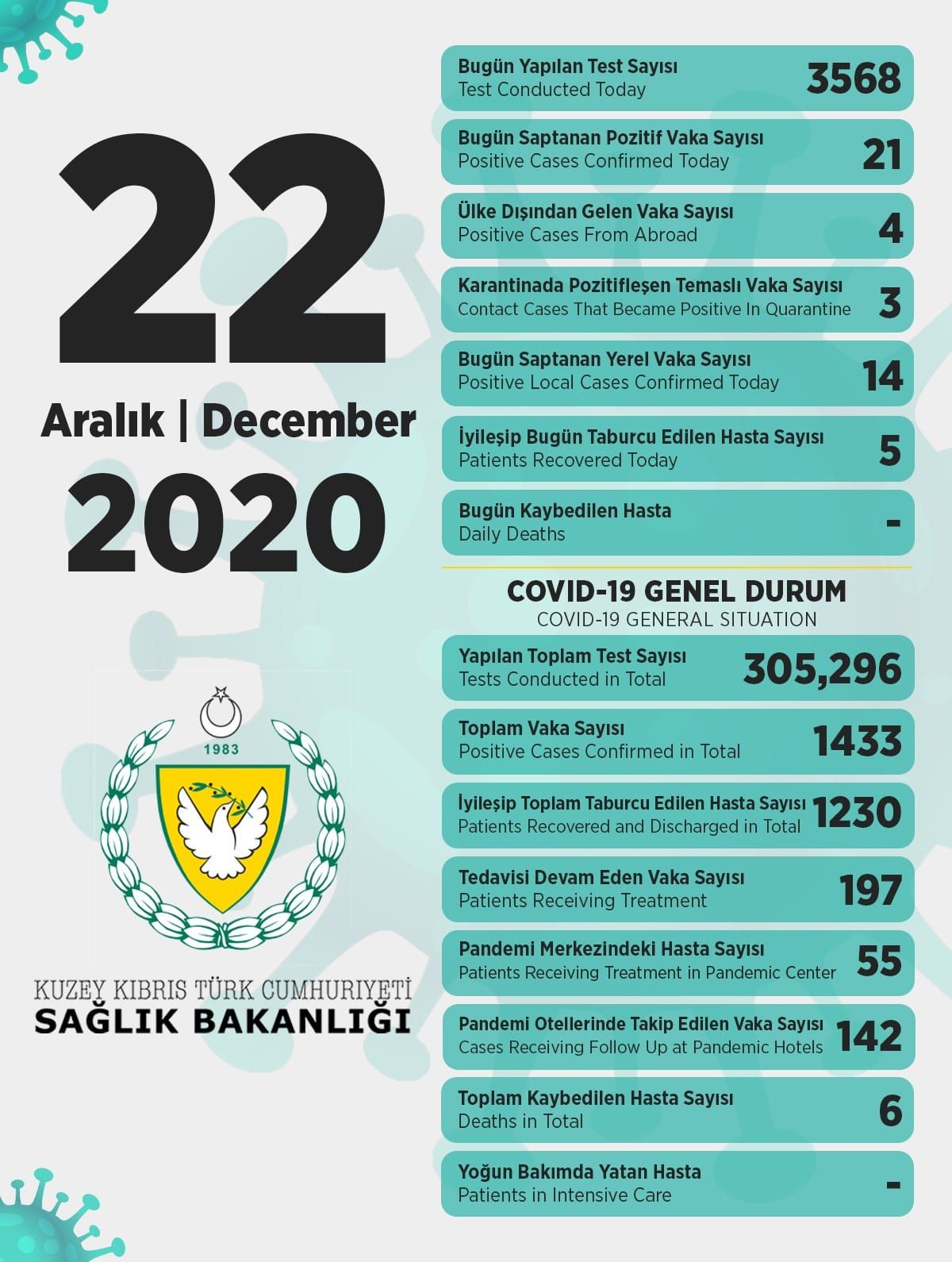 22 декабря в ТРСК 21 инфицированный, 5 выписаны
