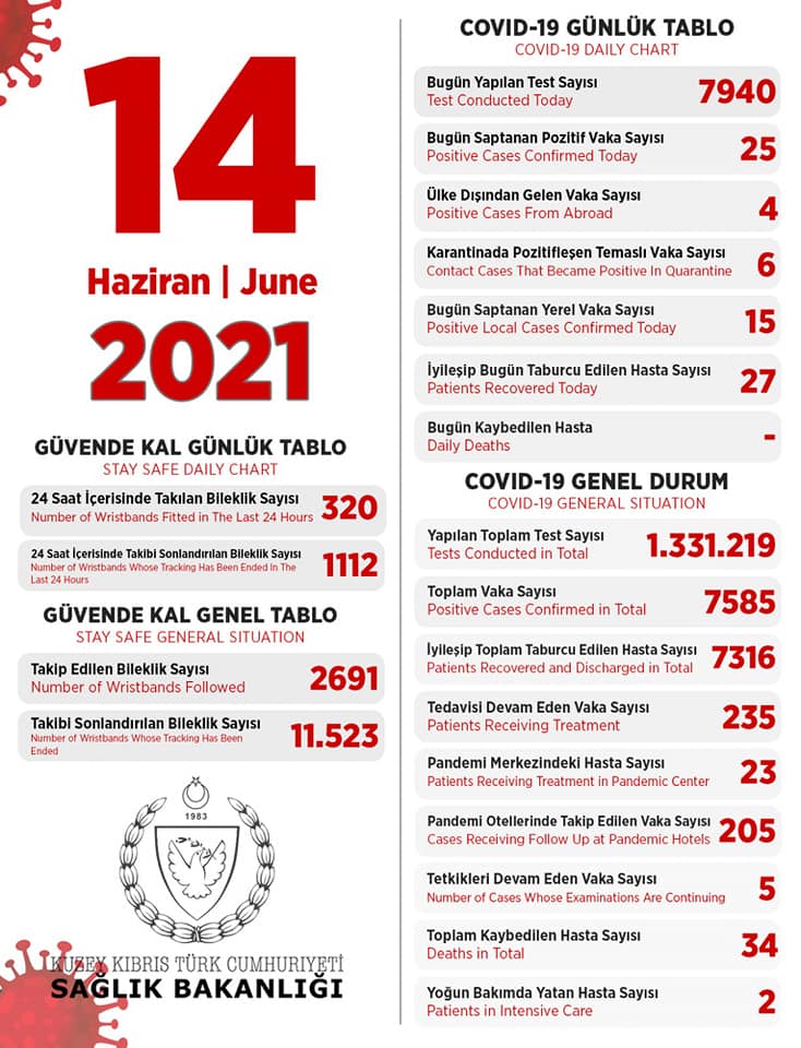 14 июня 2021 в ТРСК 25 инфицированных, 27 выписаны
