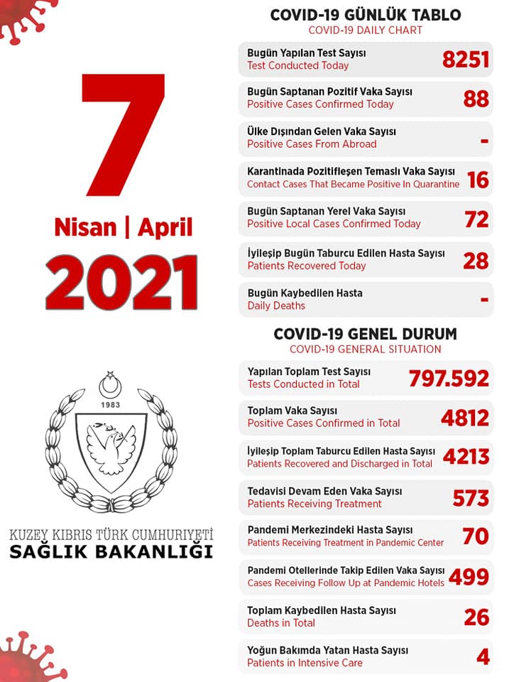 7 апреля 2021 в ТРСК 88 инфицированных, 28 выписаны 7 апреля 2021 в ТРСК 88 инфицированных, 28 выписаны