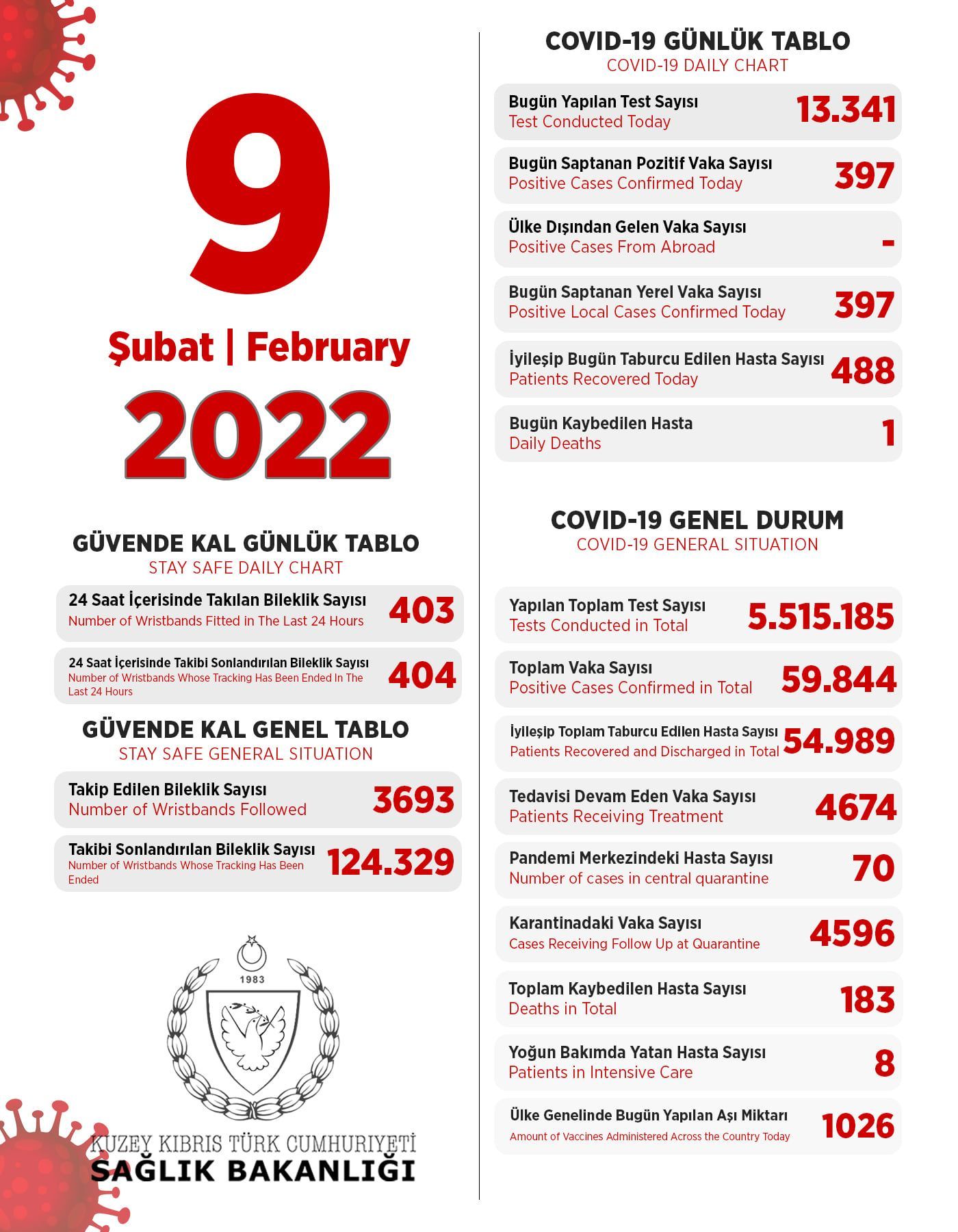9 февраля 2022 в ТРСК 397 инфицированных человек, 488 выписаны