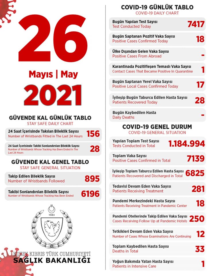 26 мая 2021 в ТРСК 18 инфицированных, 28 выписаны