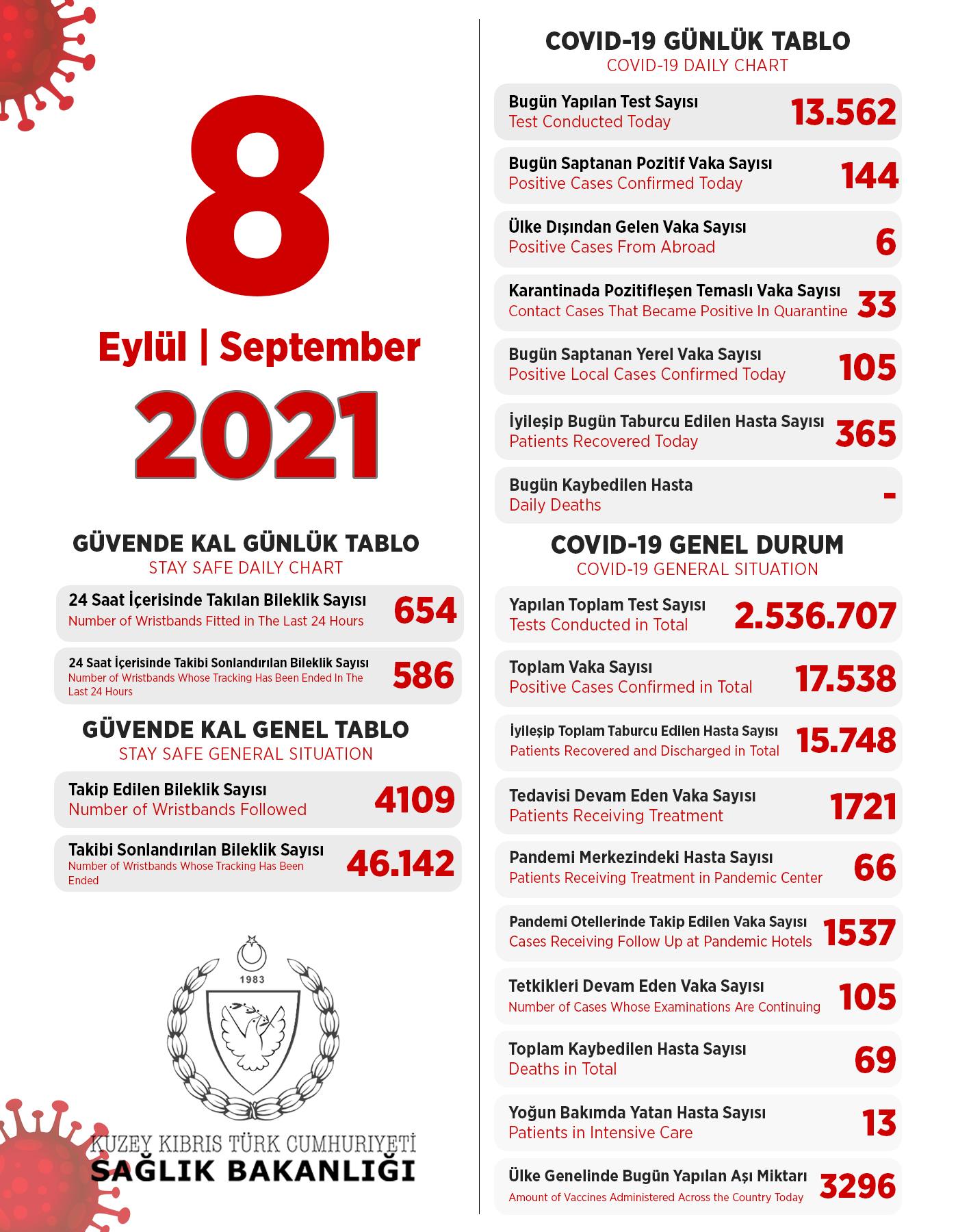 8 сентября 2021 в ТРСК 144 инфицированных, 365 выписаны