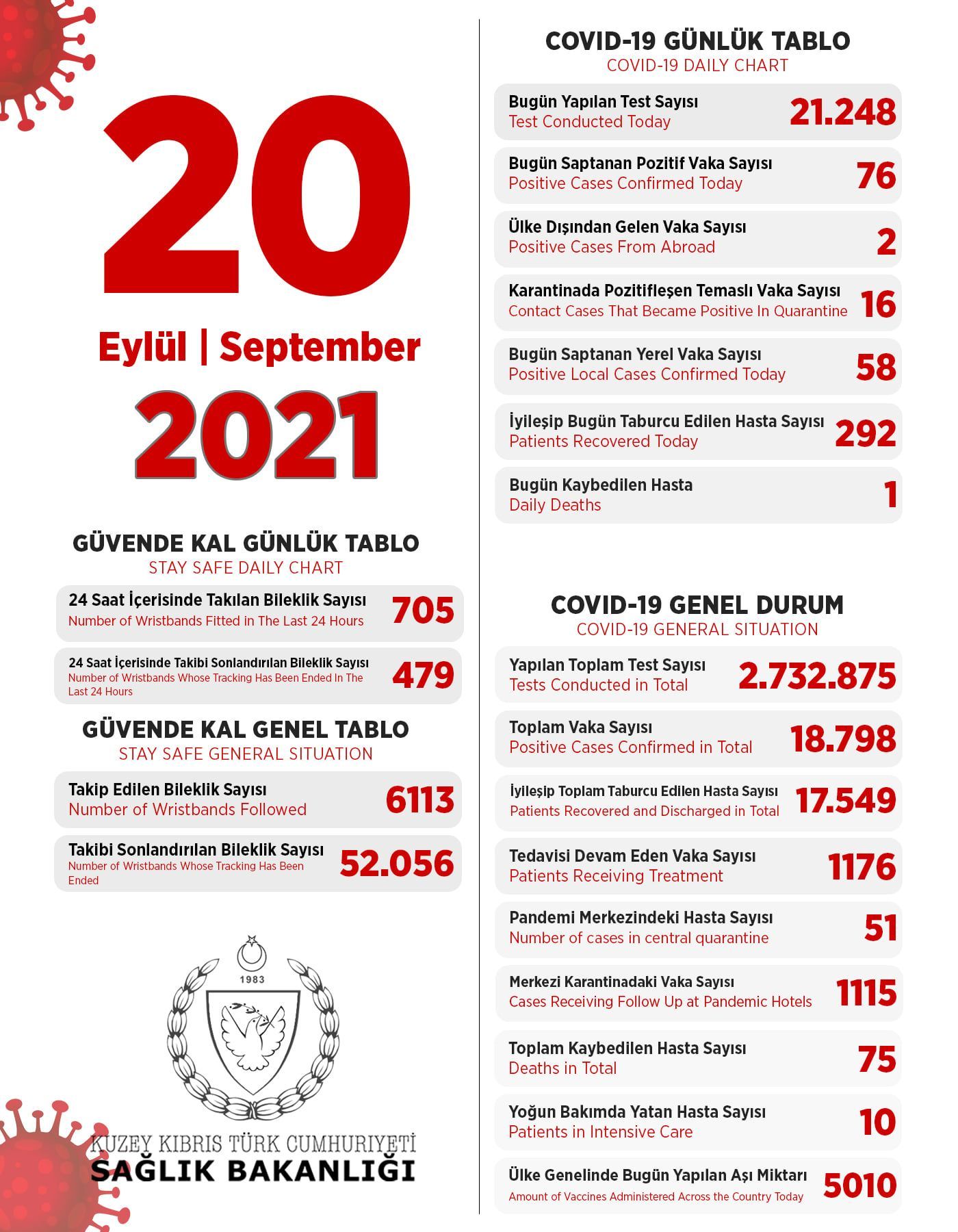 20 сентября 2021 в ТРСК 76 инфицированных, 292 выписаны 20 сентября 2021 в ТРСК 76 инфицированных, 292 выписаны