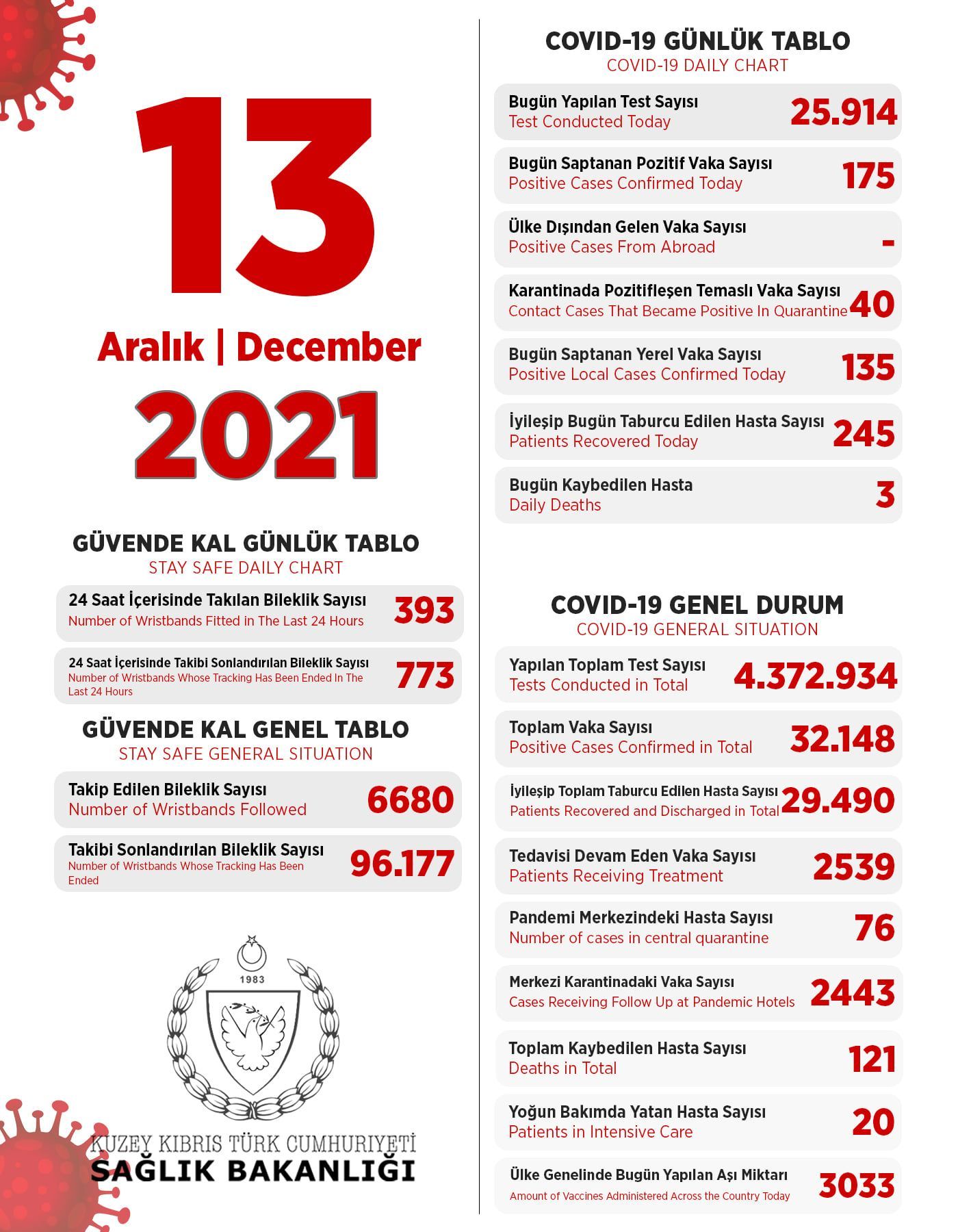 13 декабря 2021 в ТРСК 175 инфицированных, 245 выписаны