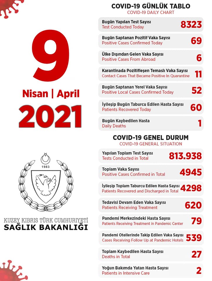 9 апреля 2021 в ТРСК 69 инфицированных, 60 выписаны