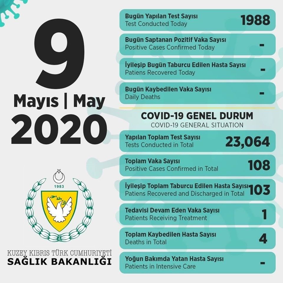Сегодня проведено 1988 тестов, положительных случаев нет
