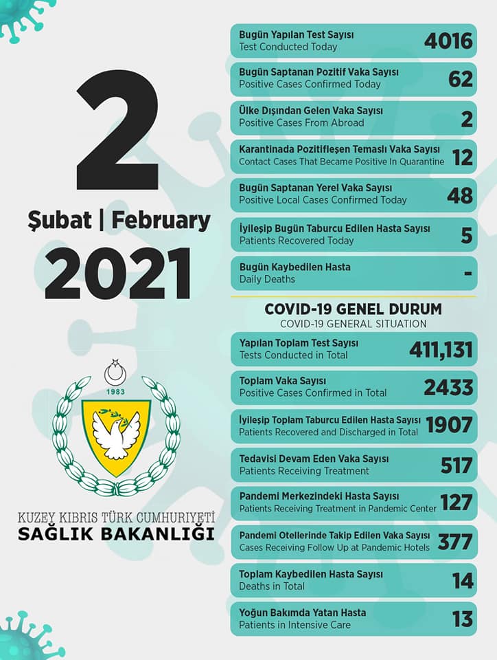 2 февраля 2021 в ТРСК 62 инфицированных, 5 выписаны