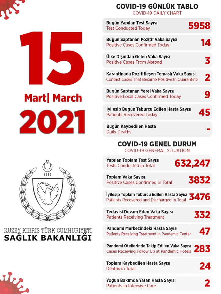15 марта 2021 в ТРСК 14 инфицированных, 45 выписаны