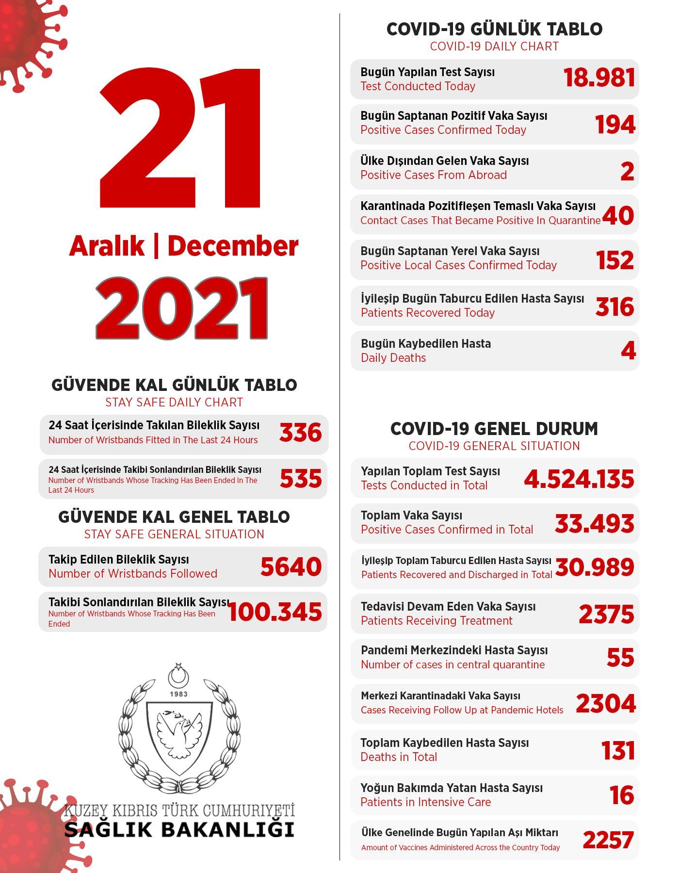 21 декабря 2021 в ТРСК 194 инфицированных, 316 выписаны