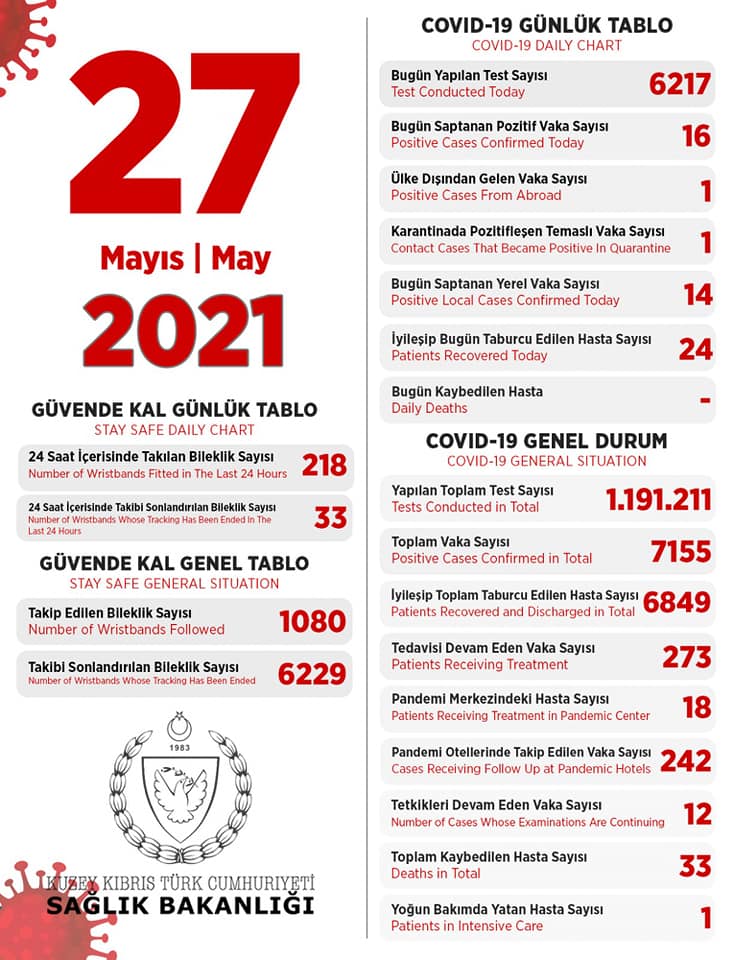 27 мая 2021 в ТРСК 16 инфицированных, 24 выписаны