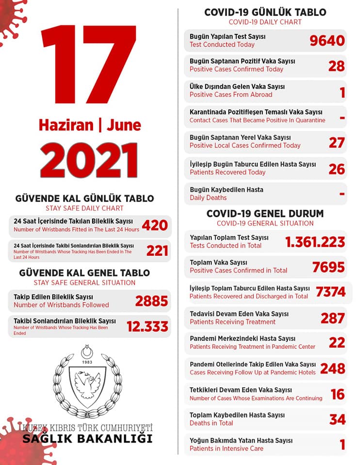 17 июня 2021 в ТРСк 28 инфицированных, 26 выписаны 17 июня 2021 в ТРСк 28 инфицированных, 26 выписаны