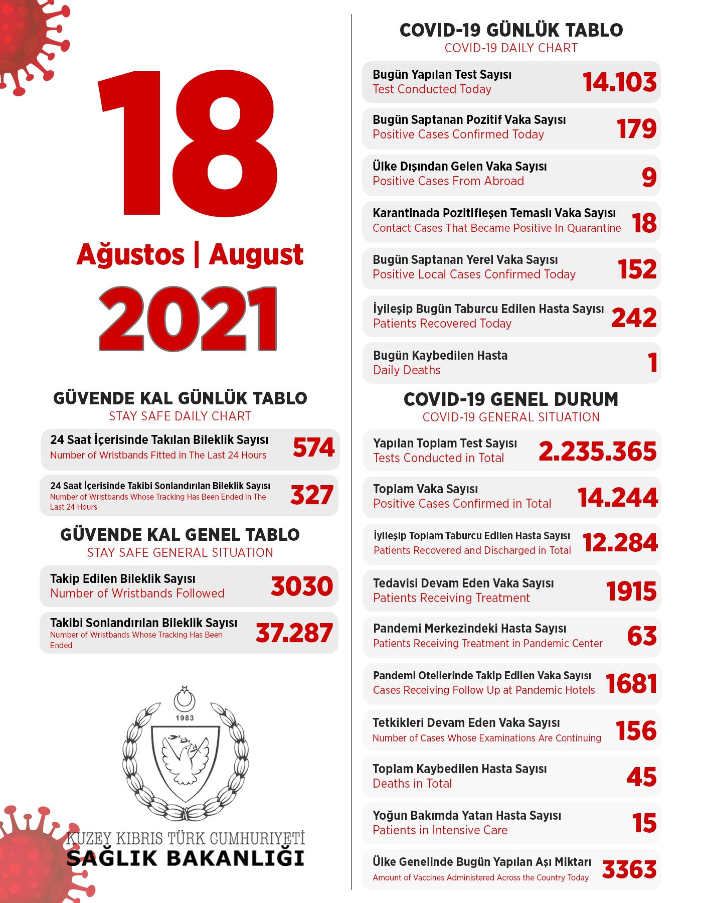 18 августа 2021 в ТРСК 179 инфицированных, 242 выписаны