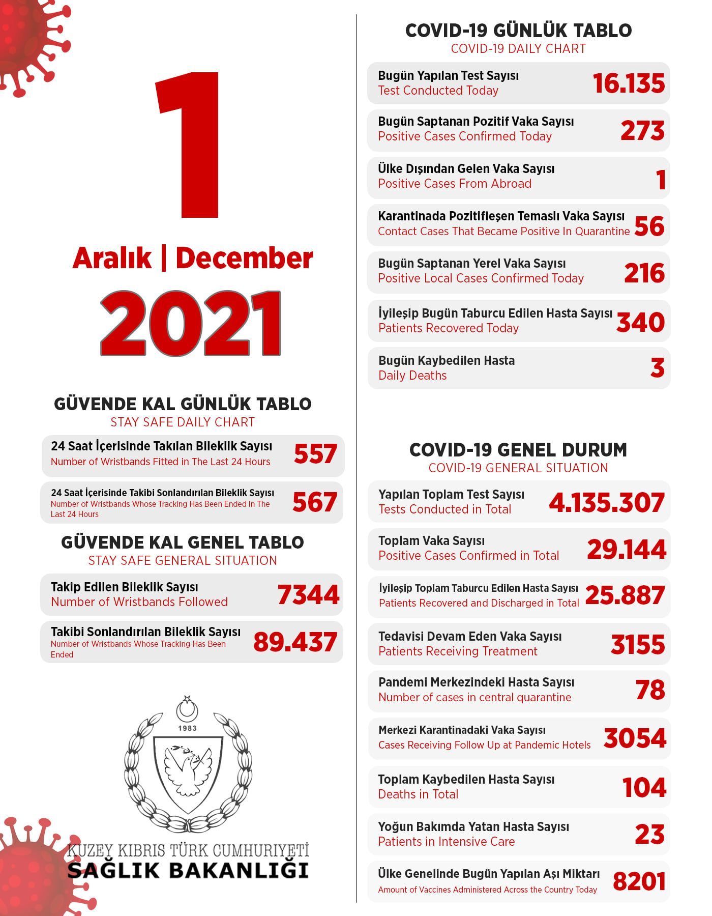 1 декабря 2021 в ТРСК 273 инфицированных, 340 выписаны