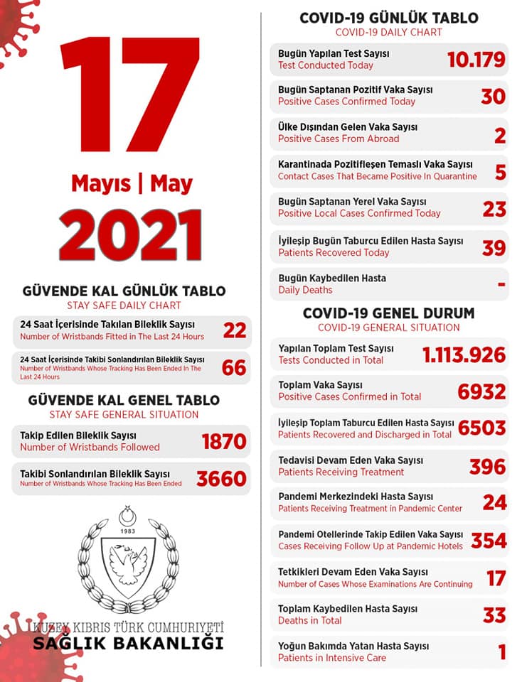 17 мая 2021 в ТРСК 30 инфицированных, 39 выписаны