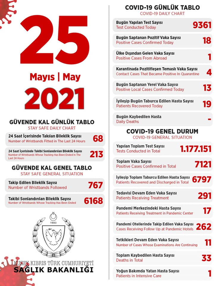 25 мая 2021 в ТРСК 18 инфицированных, 19 выписаны