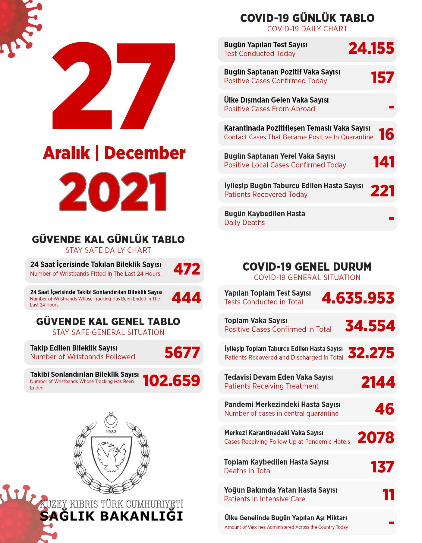 27 декабря 2021 в ТРСК 157 инфицированных, 221 выписаны
