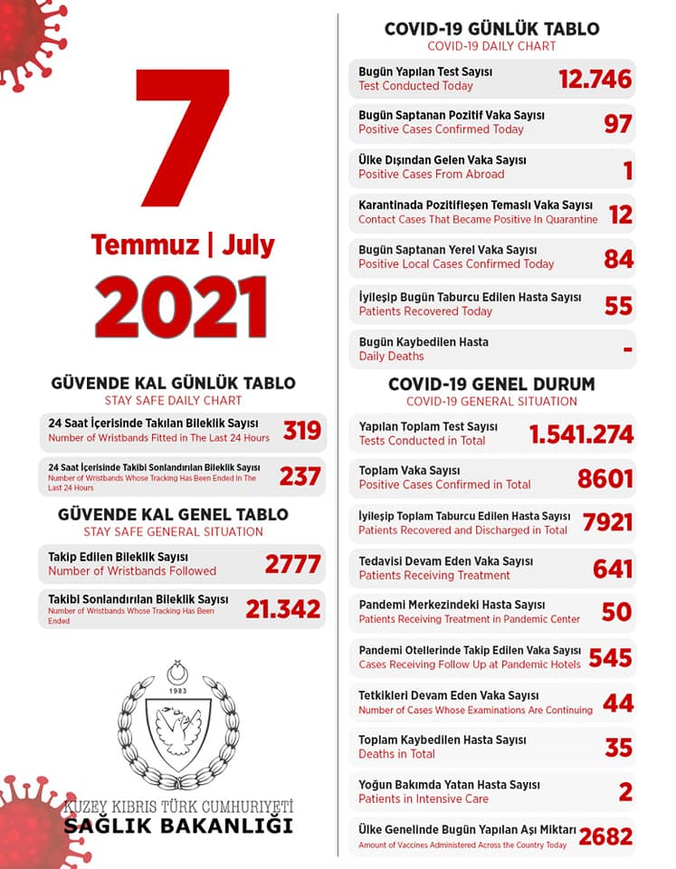 7 июля 2021 в ТРСК 97 инфицированных, 55 выписаны