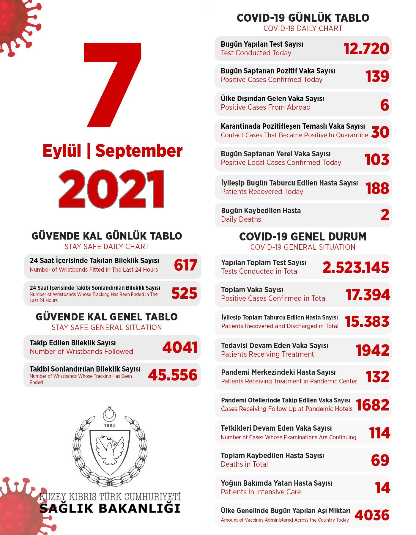 7 сентября 2021 в ТРСК 139 инфицированных, 188 выписаны