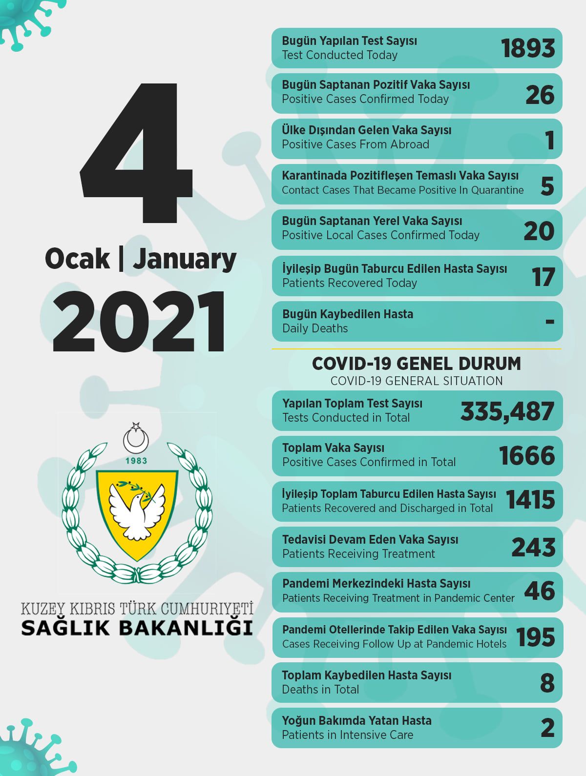 4 января 2021 в ТРСК 26 инфицированных, 17 выписаны