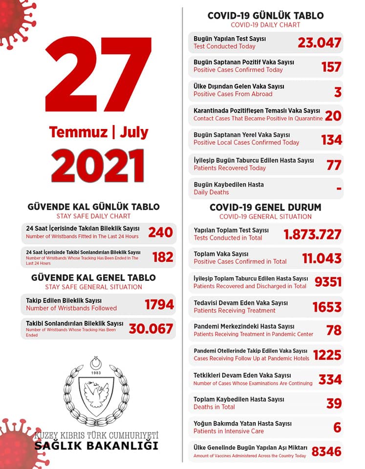 27 июля 2021 в ТРСК 157 инфицированных, 77 выписаны 27 июля 2021 в ТРСК 157 инфицированных, 77 выписаны