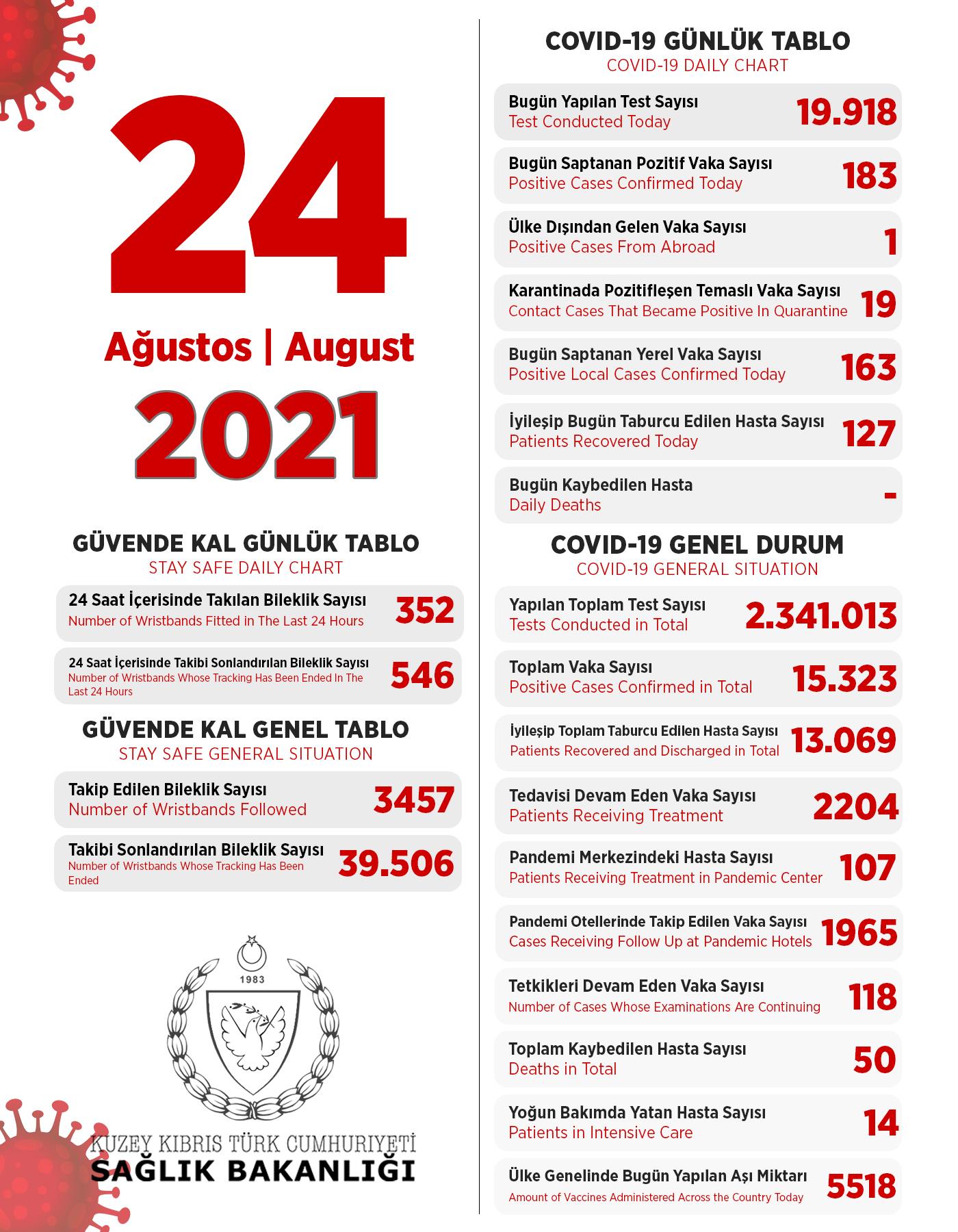 24 августа 2021 в ТРСК 183 инфицированных, 127 выписаны