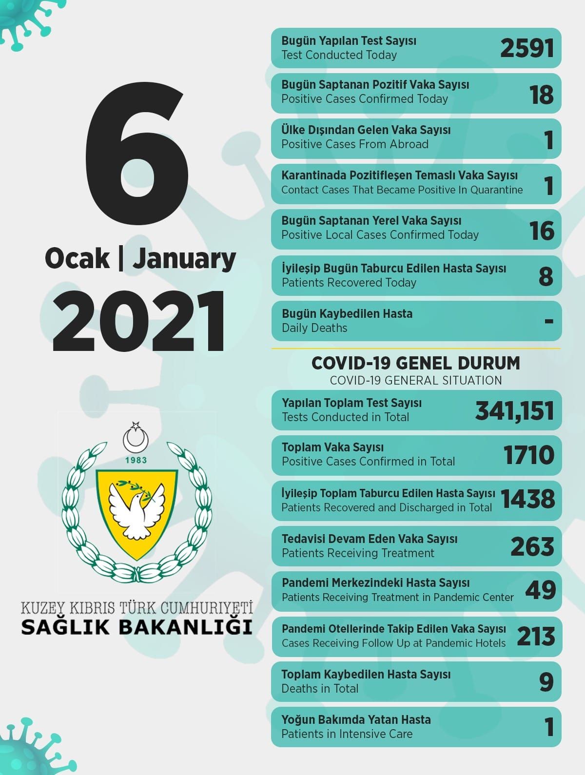 6 января 2021 в ТРСК 18 инфицированных, 8 выписаны