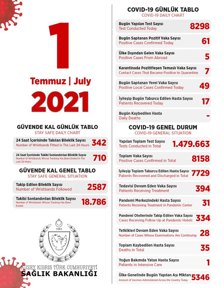 1 июля 2021 в ТРСК 61 инфицированный, 17 выписаны