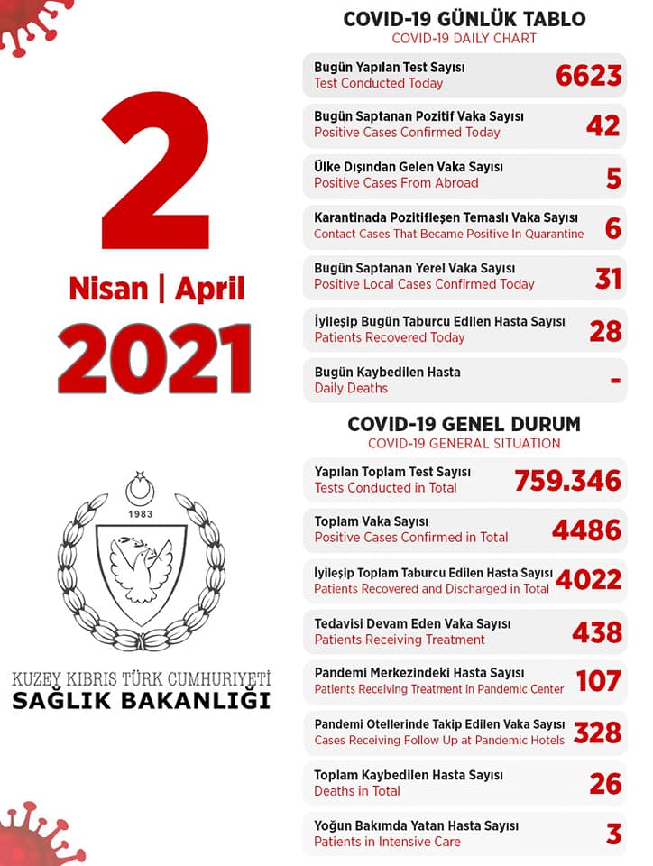 2 апреля 2021 в ТРСК 42 инфицированных, 28 выписаны