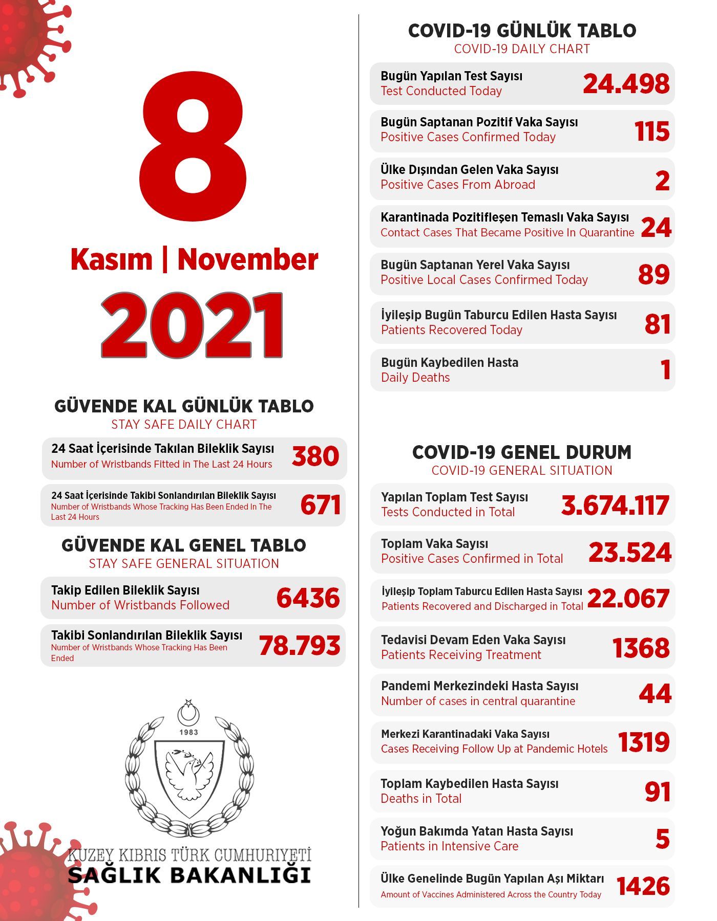 8 ноября 2021 в ТРСК 115 инфицированных, 81 выписан