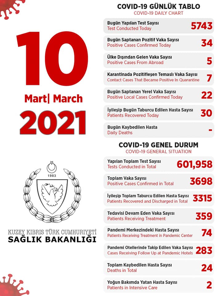 10 марта 2021 в ТРСК 34 инфицированных, 30 выписаны