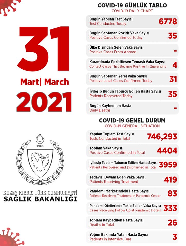 31 марта 2021 в ТРСК 35 инфицированных, 35 выписаны