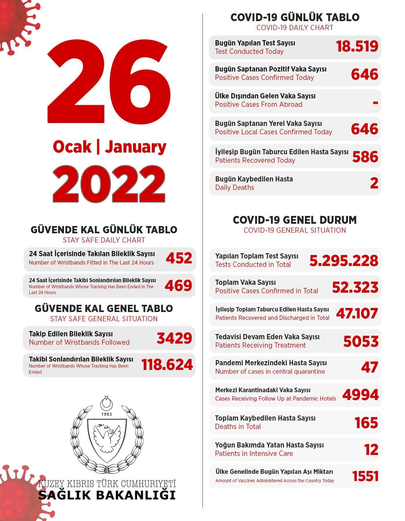 26 января 2022 в ТРСК 646 инфицированных человека, 586 выписаны