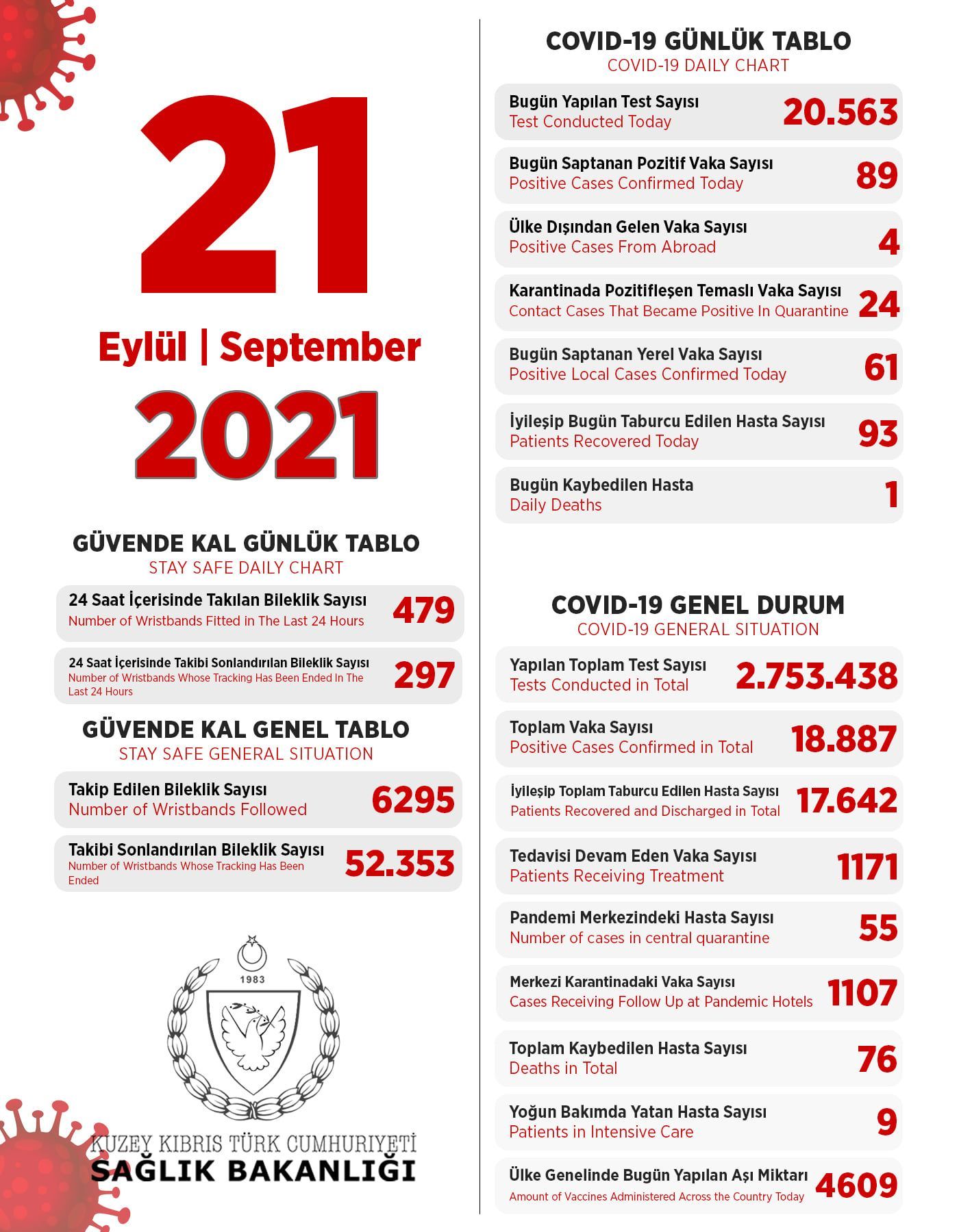 21 сентября 2021 в ТРСК 89 инфицированных, 93 выписаны 21 сентября 2021 в ТРСК 89 инфицированных, 93 выписаны