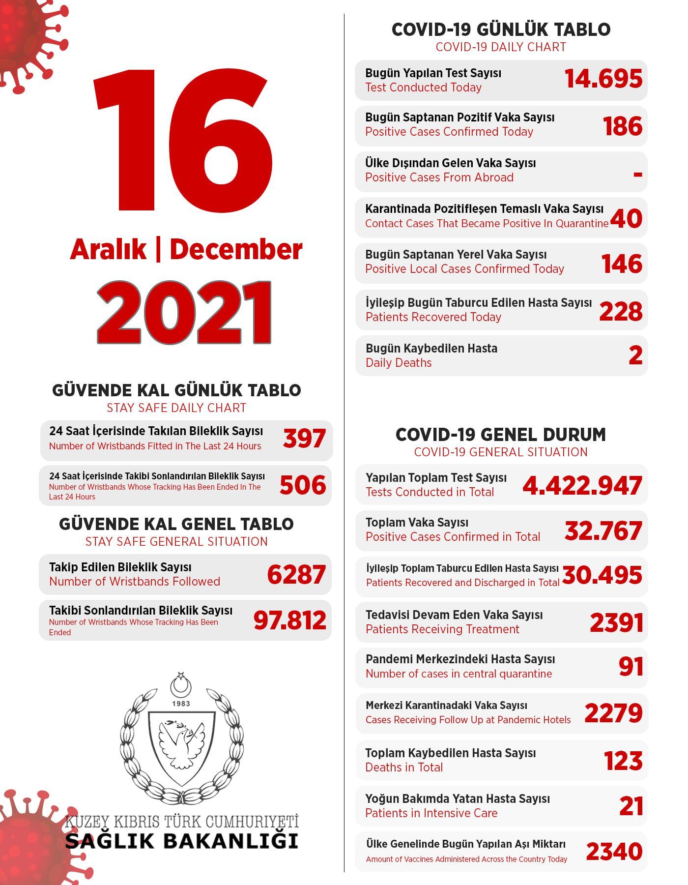 16 декабря 2021 в ТРСК 186 инфицированных, 228 выписаны